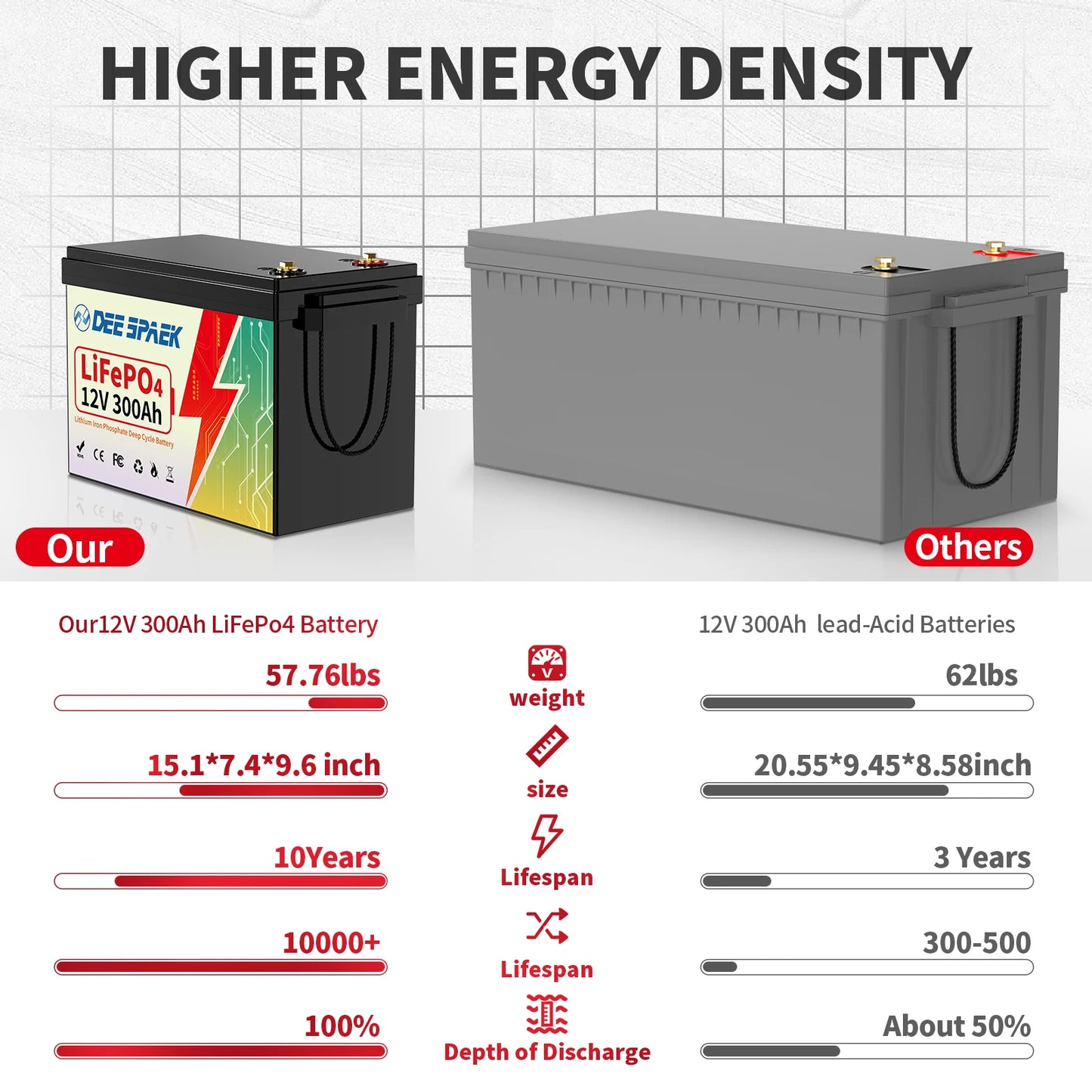 12V 300Ah LiFePO4 Lithium Battery With 200A BMS 8000+ Cycles For RV Campers Off-Road Off-Grid Fishing Boats Solar System Battery